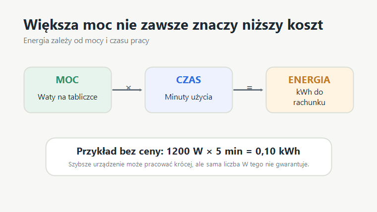Schemat pokazujący zależność między mocą w watach, czasem pracy i energią w kWh.
