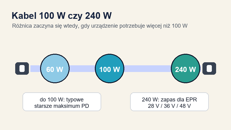 Schemat kabla USB-C pokazujący oznaczenia 60 W, 100 W i 240 W oraz różnicę między starszym maksimum PD a zakresem EPR.