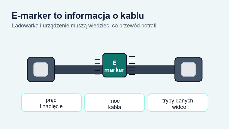 Schemat przewodu USB-C z układem e-marker, który opisuje prąd, napięcie, moc kabla oraz tryby danych i wideo.