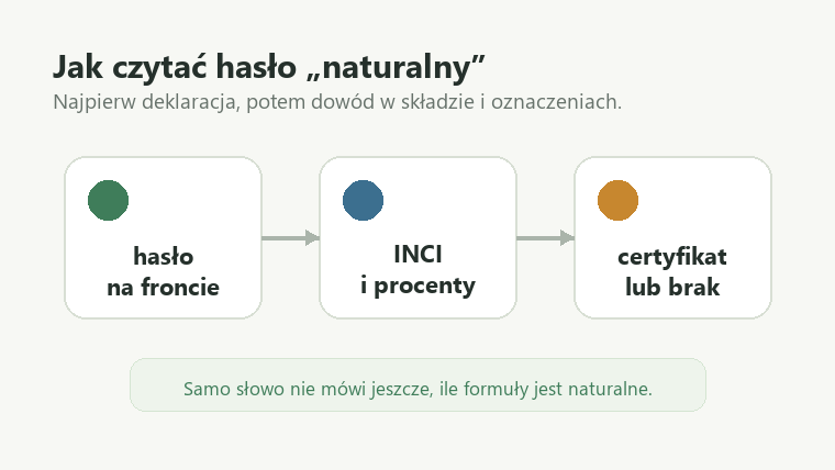Schemat pokazujący kolejność sprawdzania deklaracji naturalny: hasło na froncie, skład INCI i certyfikat.