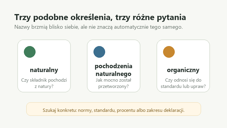 Schemat porównujący określenia naturalny, pochodzenia naturalnego i organiczny w deklaracjach kosmetycznych.