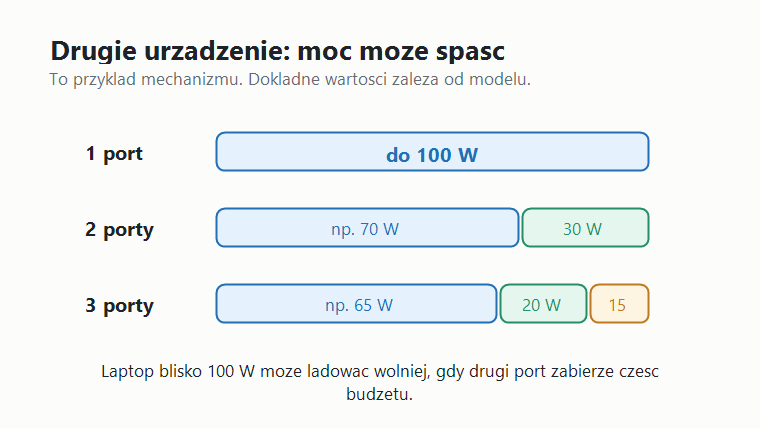 Schemat przykładowych scenariuszy, w których jeden port może dostać do 100 W, dwa porty dzielą moc, a trzy porty rozbijają budżet jeszcze bardziej.