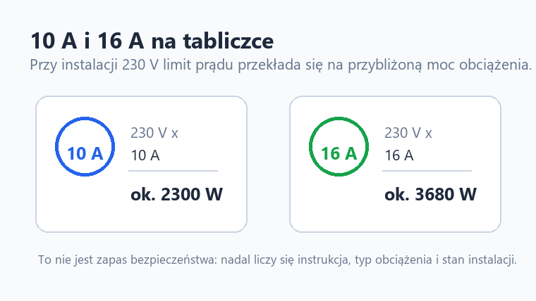 Schemat porównujący obciążenie 10 A i 16 A przy napięciu 230 V.
