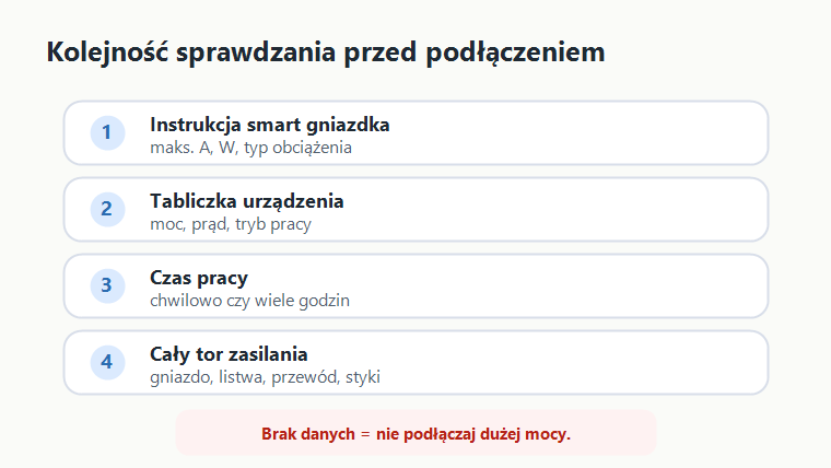Lista czterech kroków sprawdzania obciążenia przed podłączeniem smart gniazdka.