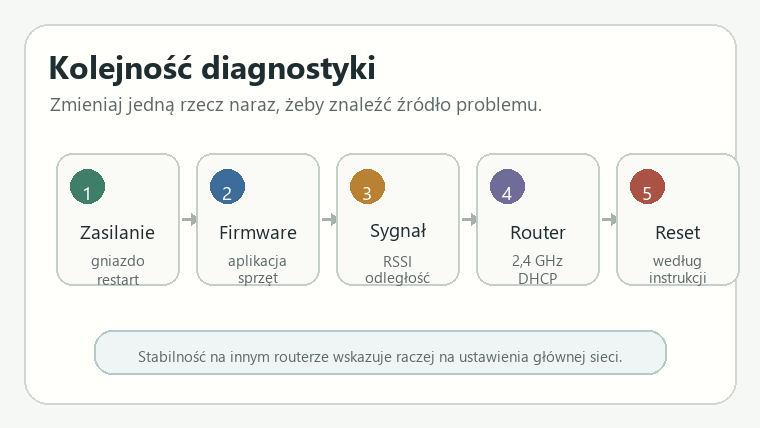 Schemat kolejności diagnostyki rozłączającego się smart gniazdka Wi-Fi.