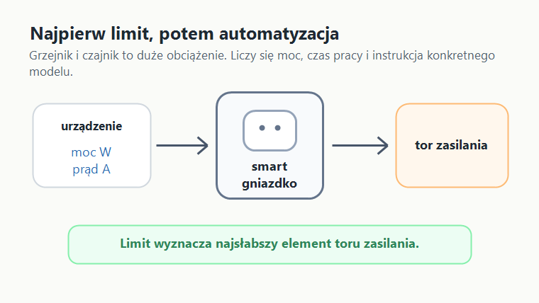 Schemat pokazujący urządzenie dużej mocy, smart gniazdko i tor zasilania jako wspólny limit obciążenia.