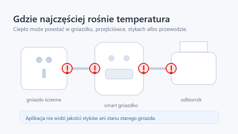 Schemat pokazujący miejsca, w których może rosnąć temperatura: gniazdo ścienne, styki smart gniazdka, przejście do odbiornika i przewód.