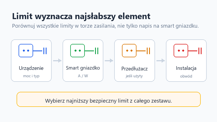 Schemat pokazujący, że limit obciążenia wyznacza najsłabszy element toru zasilania.