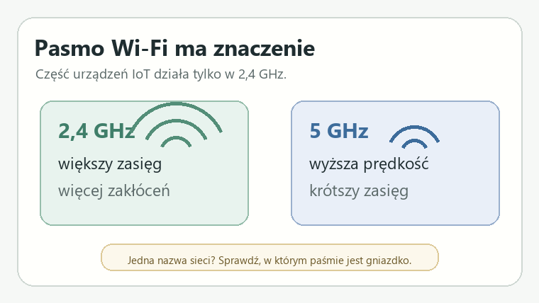 Schemat porównujący pasmo Wi-Fi 2,4 GHz i 5 GHz w kontekście smart gniazdka.