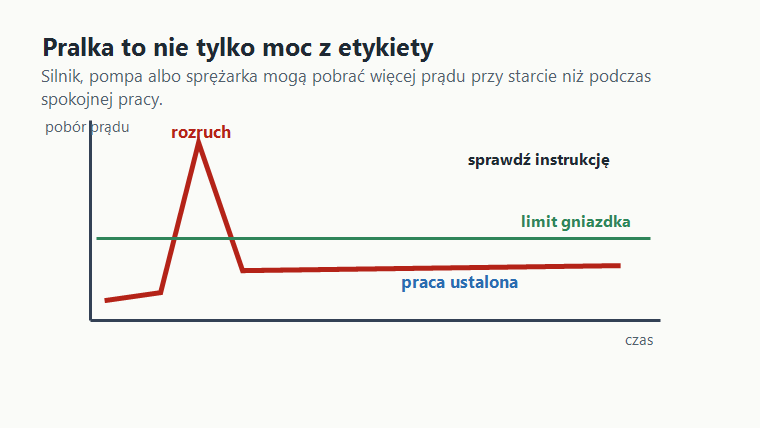 Wykres pokazujący skok poboru prądu przy rozruchu urządzenia z silnikiem.