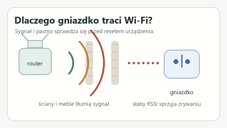 Schemat pokazujący router, przeszkody i słabszy sygnał Wi-Fi przy smart gniazdku.