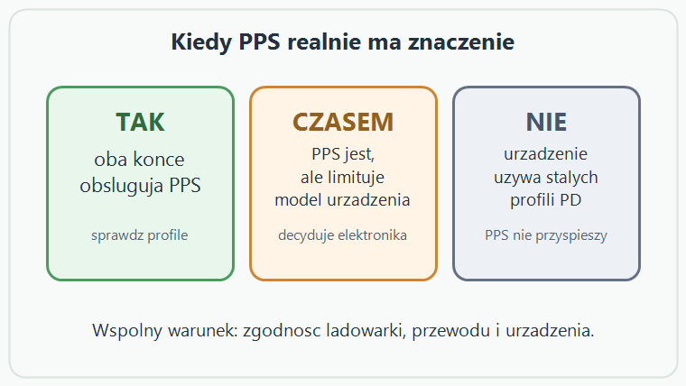 Schemat trzech sytuacji: PPS działa, działa częściowo albo nie przyspiesza ładowania bez zgodności urządzenia.