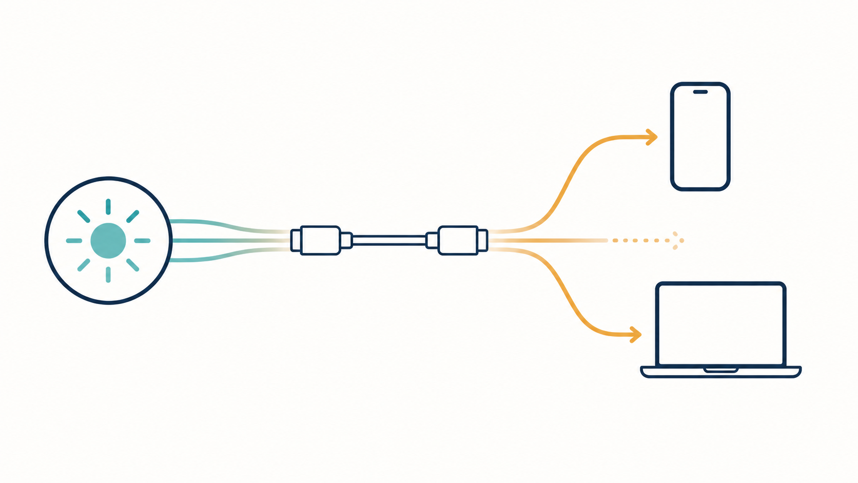 Schemat ładowania USB-C, w którym energia przechodzi przez kabel do telefonu i laptopa zależnie od uzgodnionego profilu mocy.