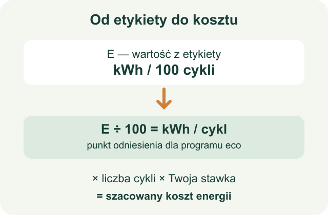 Przeliczenie energii z etykiety: kWh na 100 cykli podzielone przez 100, następnie pomnożone przez liczbę cykli i własną stawkę.