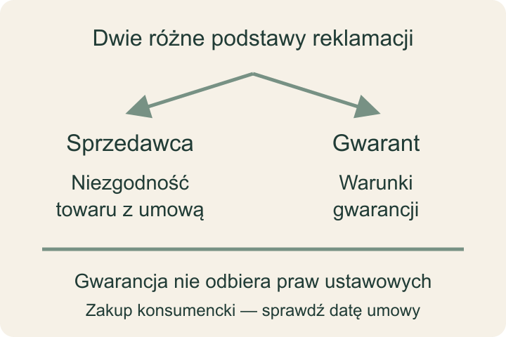 Dwie drogi reklamacji: ustawowa odpowiedzialność sprzedawcy oraz gwarancja według oświadczenia gwaranta.