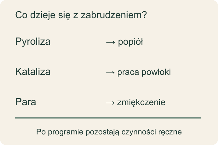 Trzy mechanizmy czyszczenia: pyroliza zamienia osad w popiół, kataliza działa na powłoce, para zmiękcza zabrudzenia.