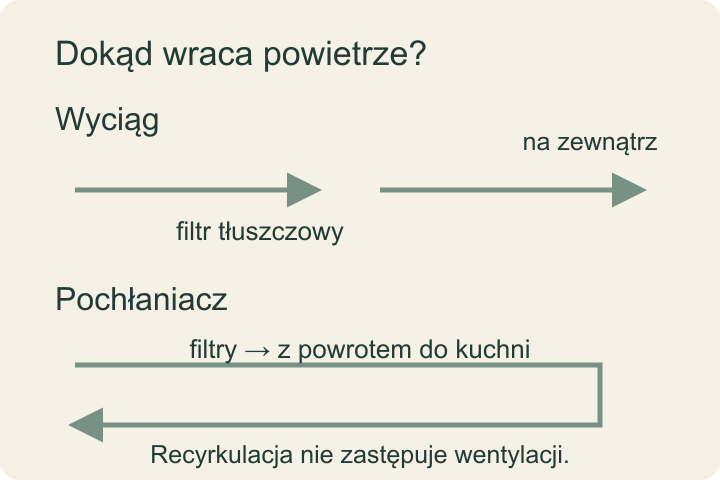 Dwie drogi powietrza: wyciąg na zewnątrz oraz powrót do kuchni przez filtr w trybie recyrkulacji.