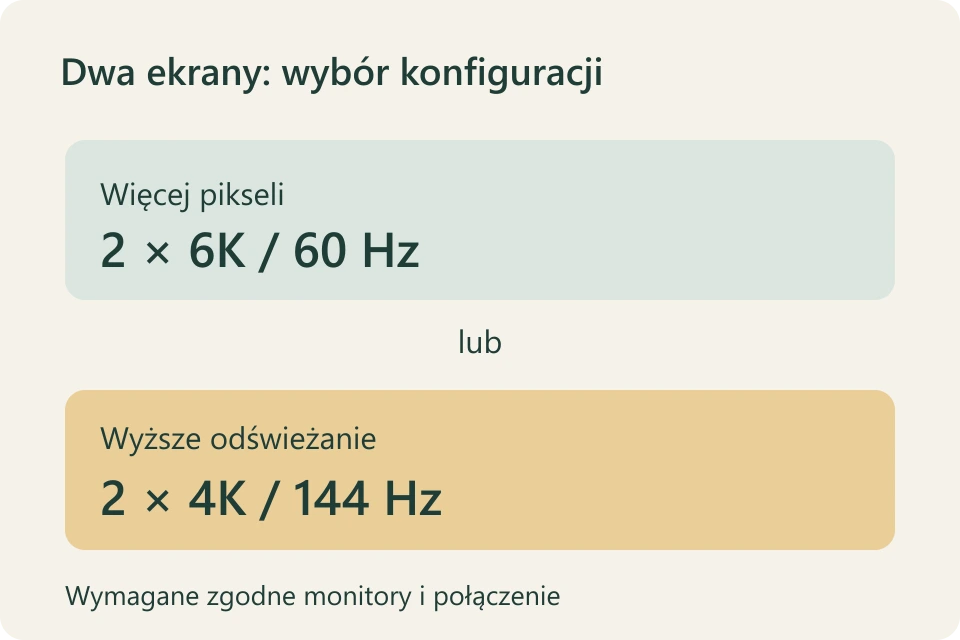 Dwa warianty dla pary ekranów: 6K przy 60 Hz lub 4K przy 144 Hz