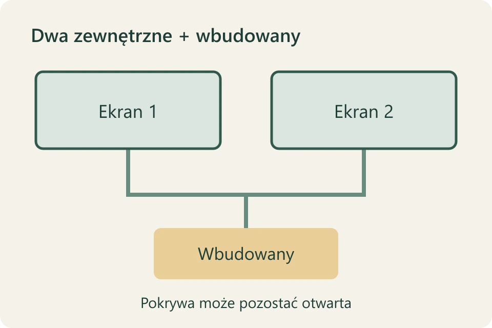 Dwa niezależne monitory zewnętrzne i dodatkowa powierzchnia ekranu wbudowanego