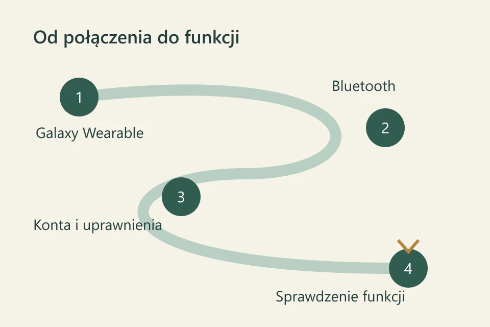 Ścieżka konfiguracji od Galaxy Wearable przez Bluetooth do sprawdzenia aplikacji i funkcji