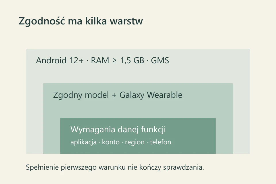 Trzy poziomy zgodności: telefon Android z GMS, parowanie i osobne wymagania funkcji