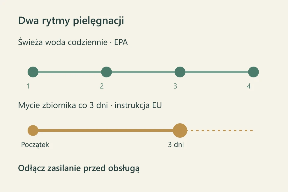 Dwie osie obsługi: codzienna świeża woda i czyszczenie zbiornika co trzy dni