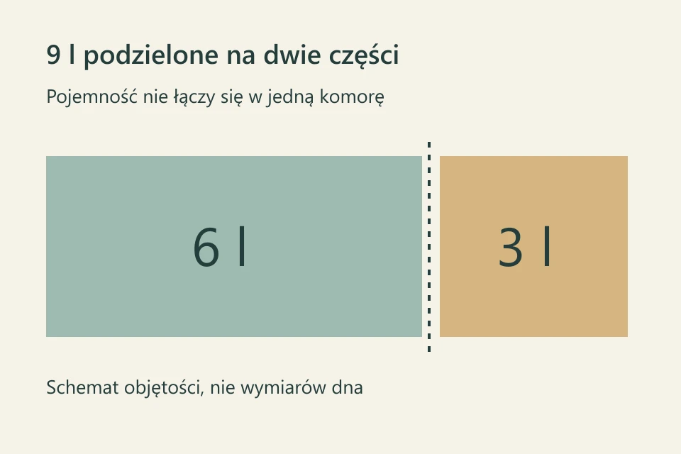 Schemat podziału łącznej pojemności na oddzielne części 6 l i 3 l