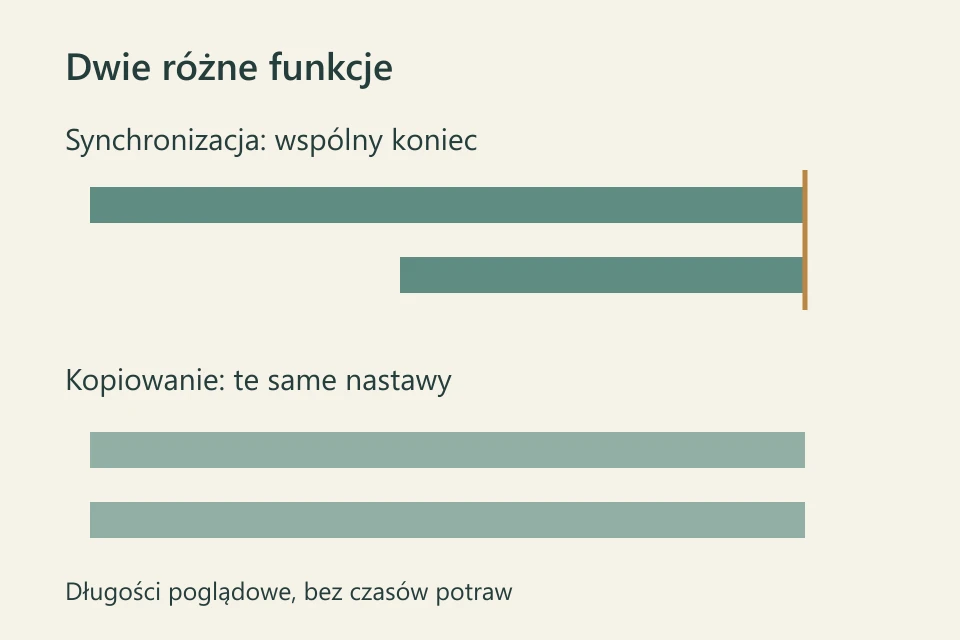 Dwa różnej długości odcinki programu ze wspólnym końcem oraz dwa jednakowe odcinki kopiowania