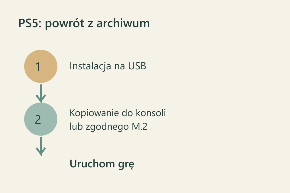 Archiwum gry PS5 na USB, kopiowanie do pamięci konsoli lub M.2, następnie uruchomienie