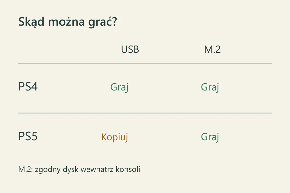 Gry PS4 uruchamiane z USB i M.2, gry PS5 uruchamiane tylko z M.2 lub pamięci konsoli
