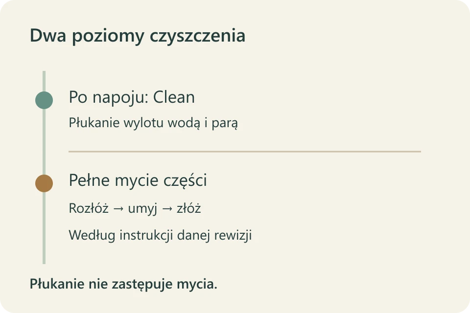 Płukanie po napoju i osobna droga pełnego mycia rozłożonej karafki