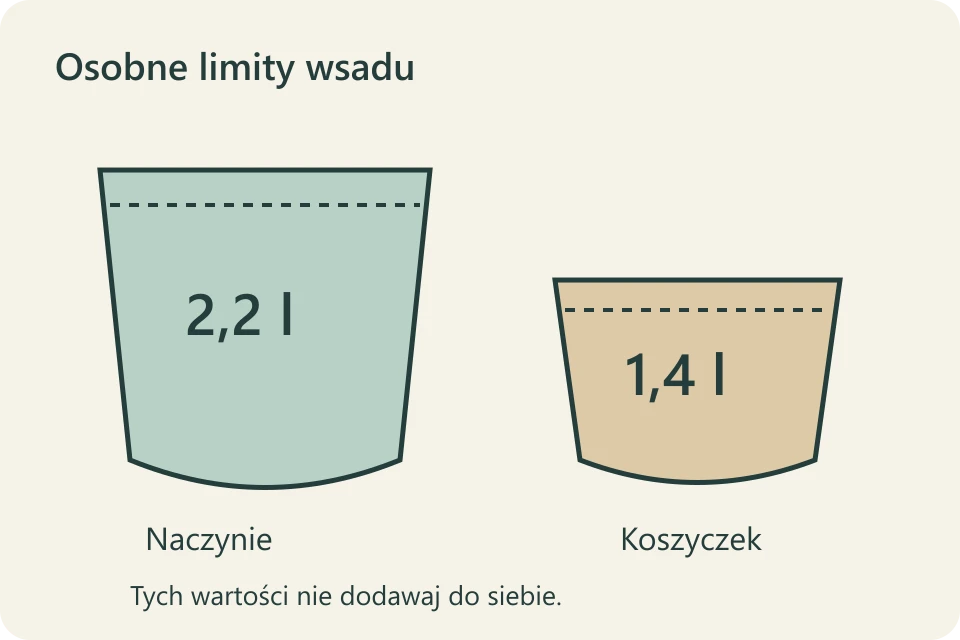Porównanie limitu naczynia 2,2 litra i koszyczka 1,4 litra jako dwóch odrębnych ograniczeń