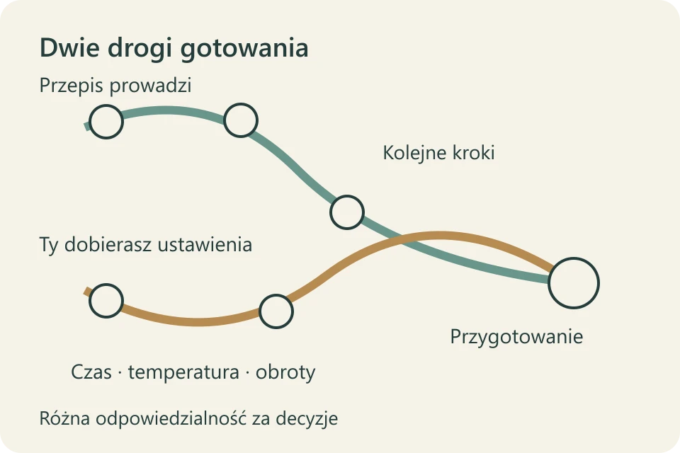 Dwie ścieżki pracy: przepis prowadzi przez kroki albo kucharz sam dobiera czas, temperaturę i obroty
