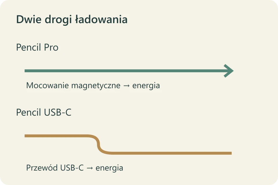 Porównanie dróg ładowania: Pro przez mocowanie magnetyczne, USB-C przez przewód