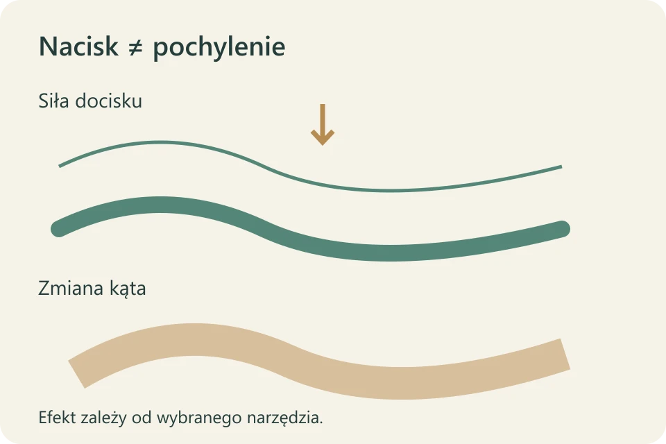 Dwa różne sygnały: nacisk zmienia charakter kreski, pochylenie pozwala uzyskać szersze cieniowanie