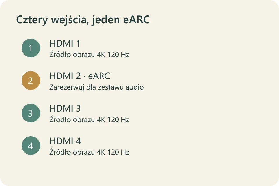 Logiczny podział czterech wejść HDMI: HDMI 2 dla eARC, pozostałe wejścia do źródeł 4K 120 Hz