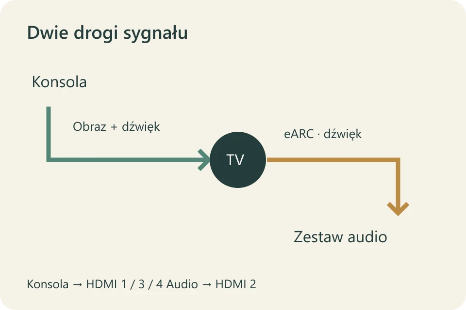 Obraz i dźwięk płyną z konsoli do telewizora, a dźwięk wraca przez eARC do zestawu audio