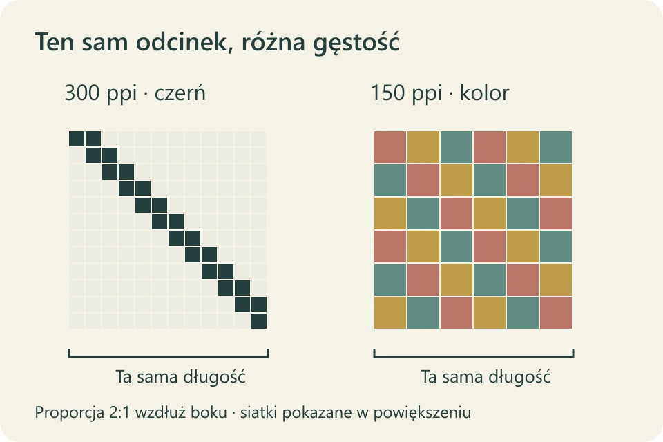 Dwa kwadraty o tej samej wielkości: gęstsza siatka dla 300 ppi i rzadsza dla 150 ppi