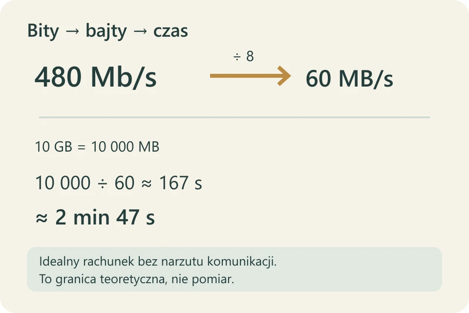 Przeliczenie 480 megabitów na 60 megabajtów na sekundę oraz idealnego czasu dla 10 gigabajtów
