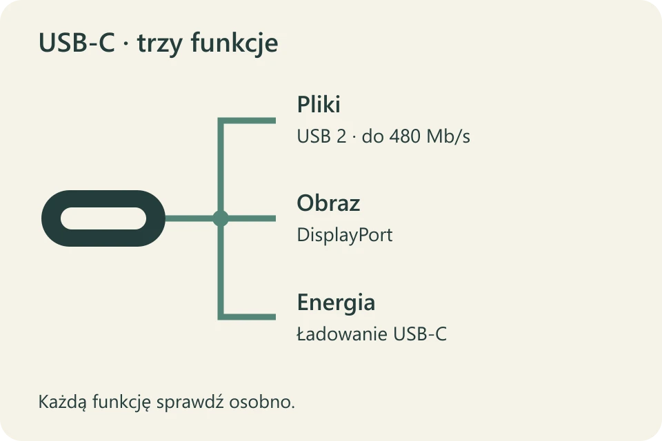 Trzy oddzielne drogi ze wspólnego złącza USB-C: pliki USB 2, obraz DisplayPort i zasilanie
