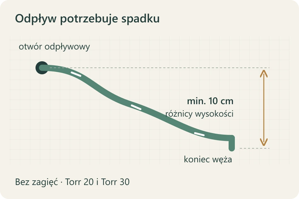 Wąż od punktu odpływu biegnie w dół bez zagięć, z końcem co najmniej 10 cm niżej