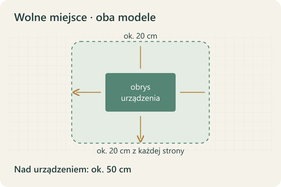Rzut wolnej przestrzeni wokół obrysu urządzenia: około 20 cm z każdej strony oraz osobno 50 cm nad nim
